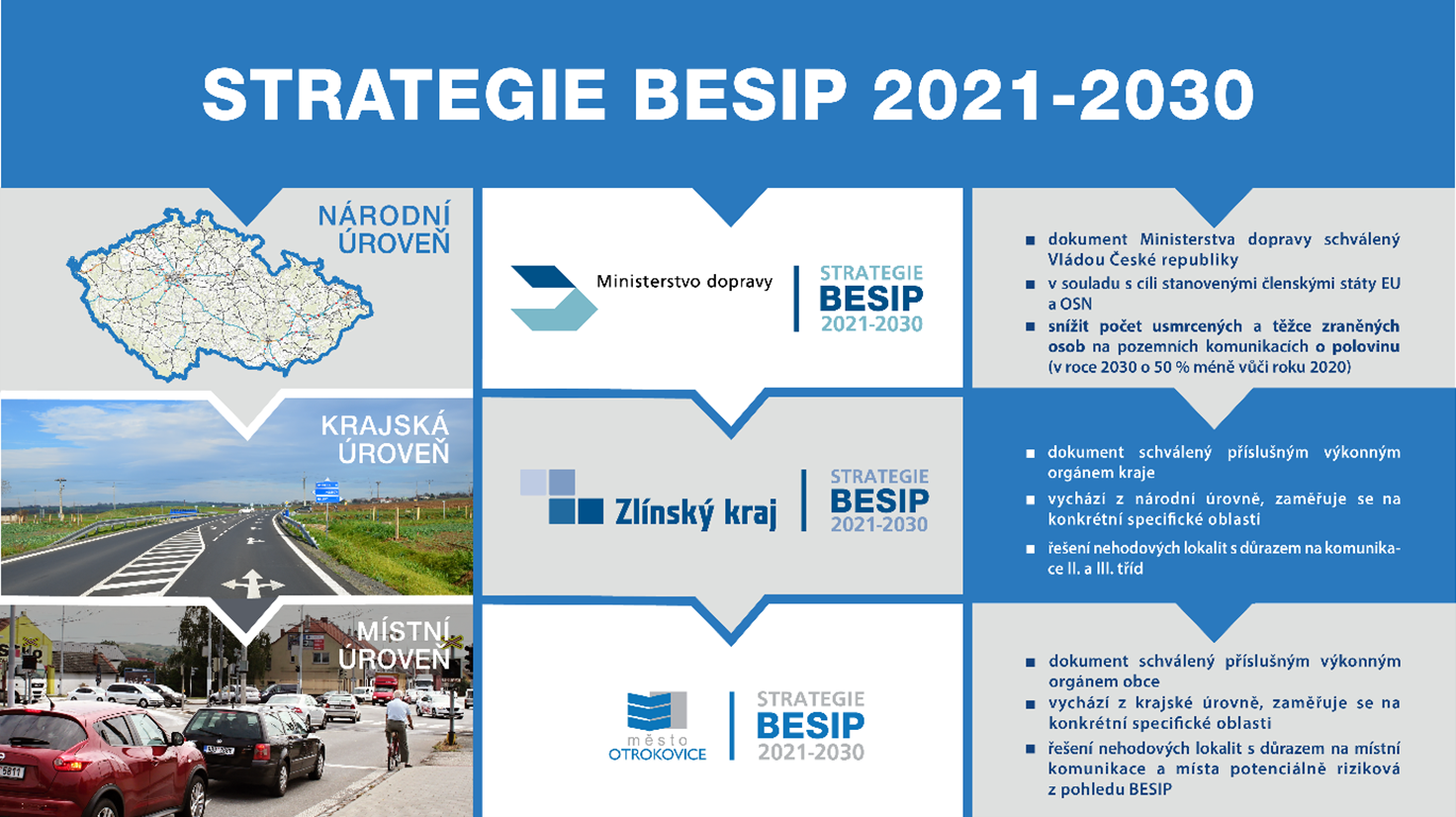 Centrum dopravního výzkumu bylo oceněno na evropské úrovni za Strategii bezpečnosti silničního provozu Zlínského kraje_obr1