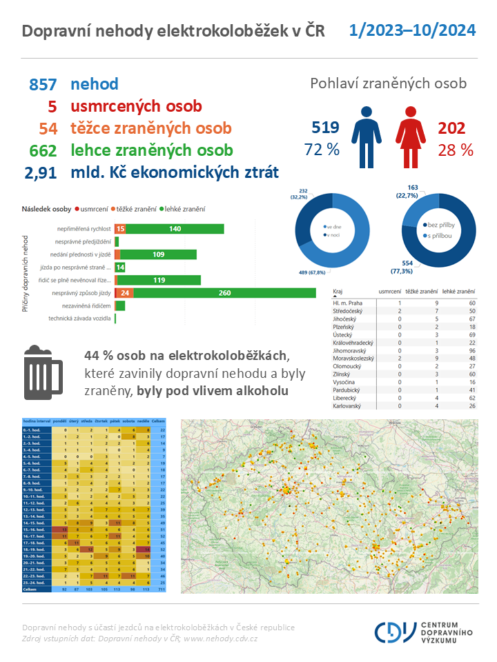 EU by měla stanovit nové standardy pro elektrokoloběžky_obr1