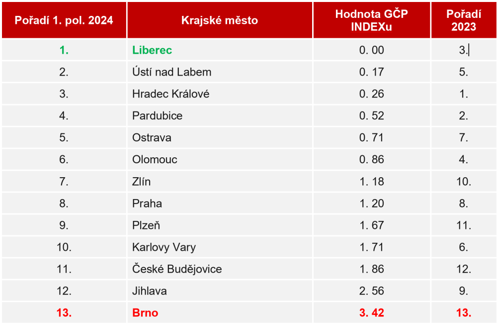 GČP INDEX_tab01