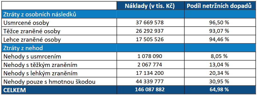 Inflace se promítla do výše celospolečenských ztrát_obr3