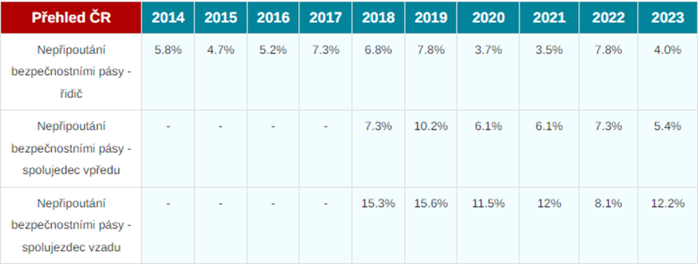 Nepřipoutání bezpečnostním pásem v Česku v letech 2014–2023