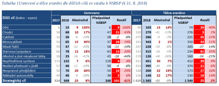 Nesprávné předjíždění může za nárůst usmrcených na silnicích 01