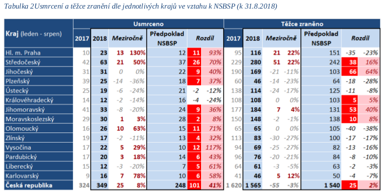 Nesprávné předjíždění může za nárůst usmrcených na silnicích 02