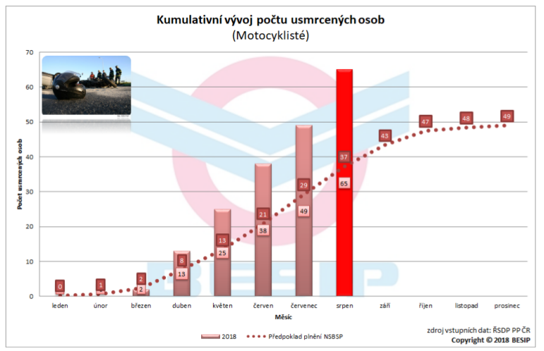 Nesprávné předjíždění může za nárůst usmrcených na silnicích 04