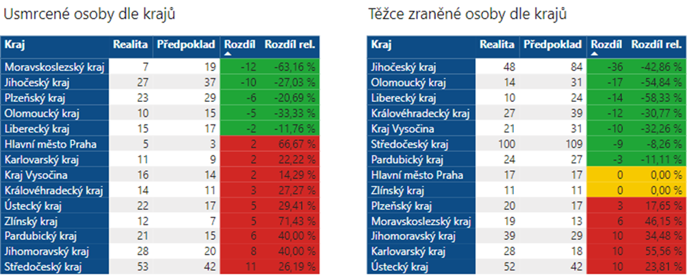 Plnění Strategie BESIP 2021–2030 v KPI Bezpečnostní pásy v období 1/2021–7/2024