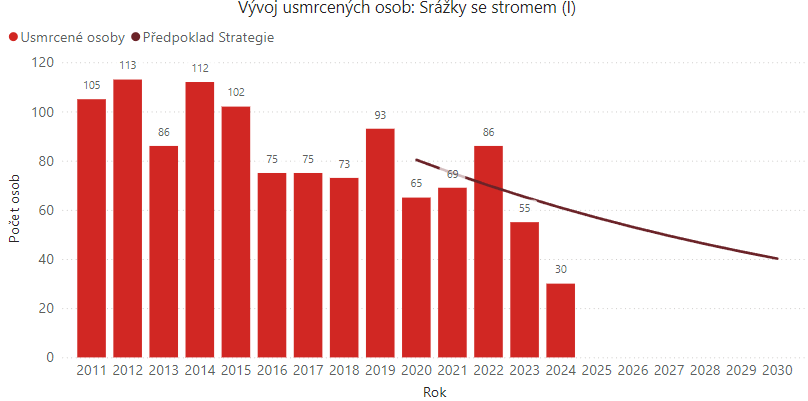 Při střetech se stromy_obr1