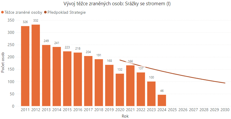 Při střetech se stromy_obr2