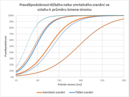 Při střetech se stromy_obr3