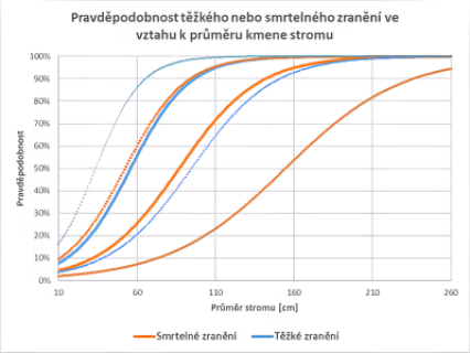 Při střetech se stromy_obr4