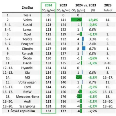 Průměrné emise oxidu uhličitého u nových aut v Česku loni klesly o čtyři gramy na 133 g/km_náhled