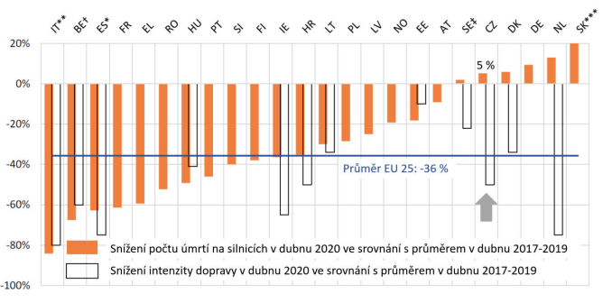 TZ: Během pandemie došlo na silnicích v EU k 36% poklesu úmrtí 01