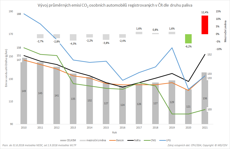 TZ: Dvacet nejregistrovanějších značek v ČR v roce 2021 dle průměrných emisí CO2 02