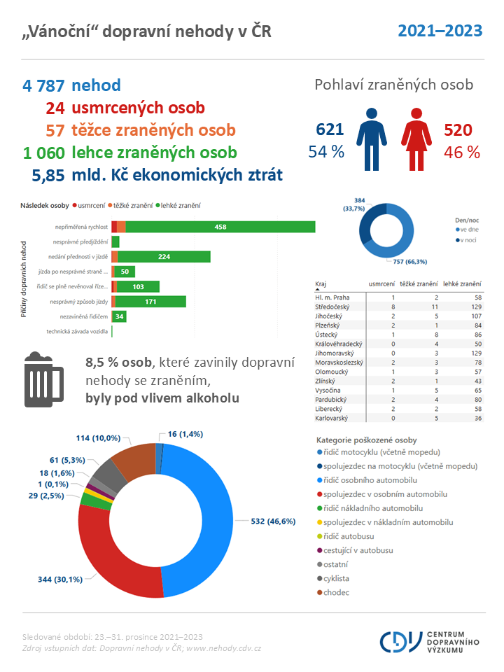 TZ Tajemství bezpečných Vánoc na silnicích