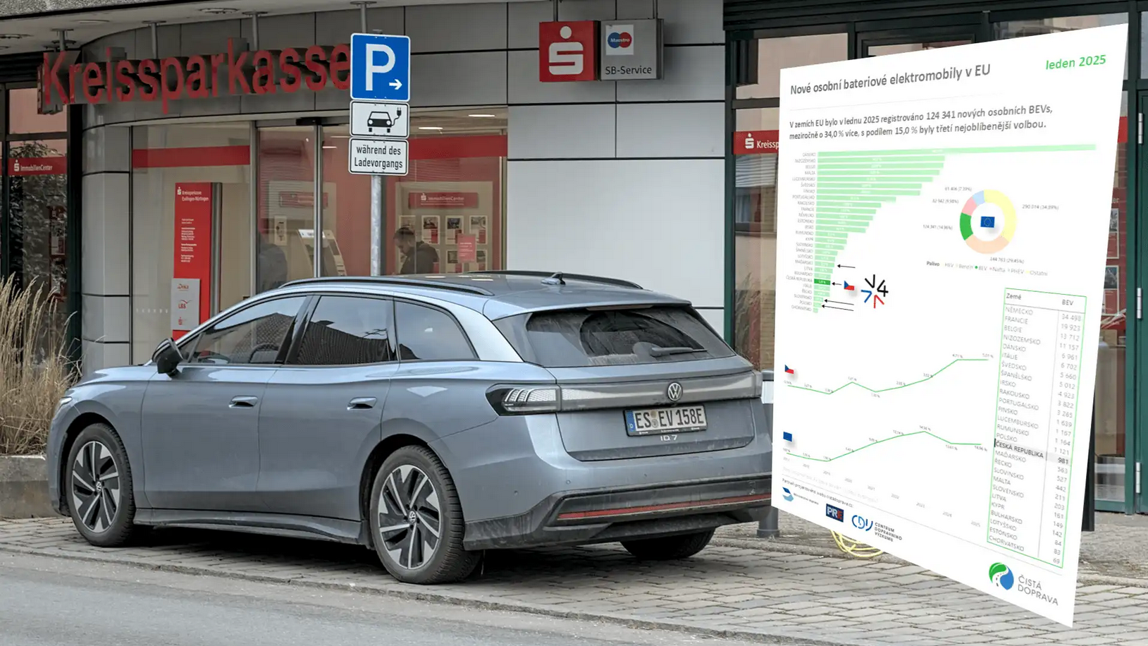 TZ_V EU se v lednu prodalo téměř 125 tisíc elektromobilů, meziročně o 34 % více