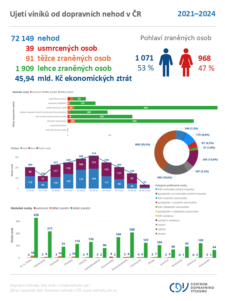 Ujetí viníků od dopravních nehod v ČR 2021-2024